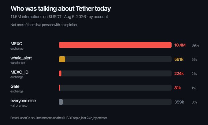 A LunarCrush chart titled "Who was talking about Tether today" shows that of 11.6M interactions on $USDT on August 6, 2026, a single MEXC exchange account accounted for 10.4M (89%) of all activity, far outpacing whale_alert (581k), MEXC_ID (224k), Gate (81k), and everyone else in crypto combined (359k)—confirming the post's claim that one account drove the unusual spike.