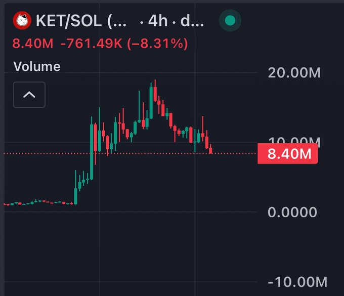 A candlestick chart shows the KET/SOL trading pair's volume over a 4-hour timeframe, currently at 8.40M with an 8.31% decline (-761.49K), illustrating the volatile volume activity around the token being discussed.