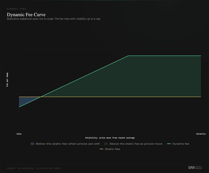 A chart titled 'DYNAMIC FEES' and 'Dynamic Fee Curve' illustrates how fees change with volatility, showing the dynamic fee rising above the static fee as prices move away from the recent average, capping at a maximum.
