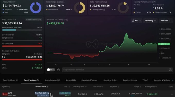 A cryptocurrency trading dashboard displaying an account equity of $7,194,759.93, free margin of $3,889,176.74, total position value of $32,363,518.26, and a 1W total PnL chart showing +$952,154.51. The interface shows a long position on BTC (Perp) with a position value of $32,363,518.26 and a uPNL of +$25,532.18.