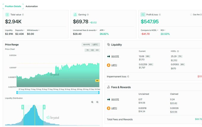 DeFi liquidity pool dashboard showing a WHYPE/UBTC position with $2.94K total value, $69.78 earnings, $547.95 profit/loss, and price/liquidity charts on the Krystal platform.