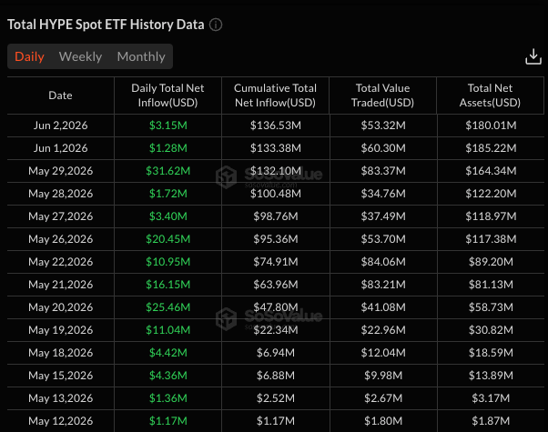 The image shows a table with various numbers, likely representing the daily net inflows of different ETFs. The table displays that the total value of all ETFs has been increasing over time, indicating a growing interest from retail investors. This information is relevant to the post about the HYPE spot ETF and its performance in attracting retail investors.