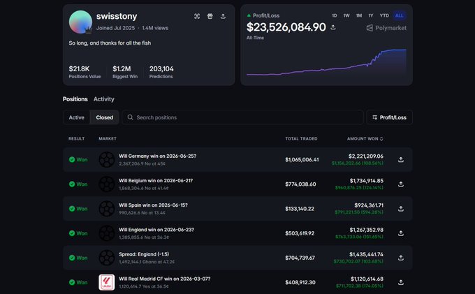 A Polymarket profile screenshot for user 'swisstoy' showing an all-time profit of $23,526,084.90 with $218K positions value, $1.2M biggest win, and multiple winning sports bets.
