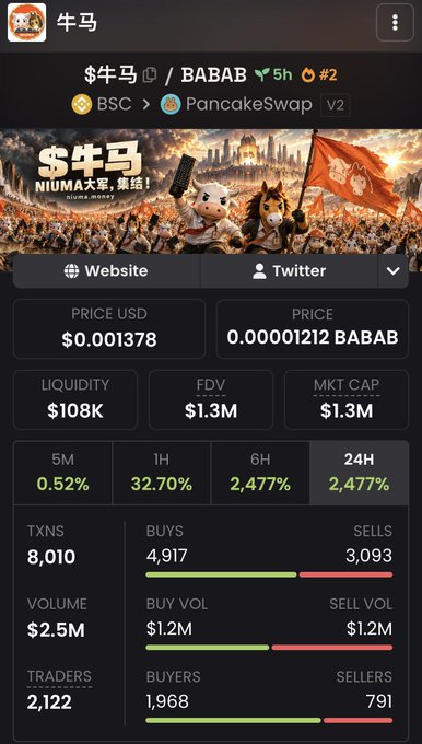 A cryptocurrency tracking app shows token details for 牛马 (NIUMA) / BABAB on PancakeSwap V2, with a price of $0.001378 USD, market cap of $1.3M, and a 24H increase of 2,477%, alongside 2,122 traders.