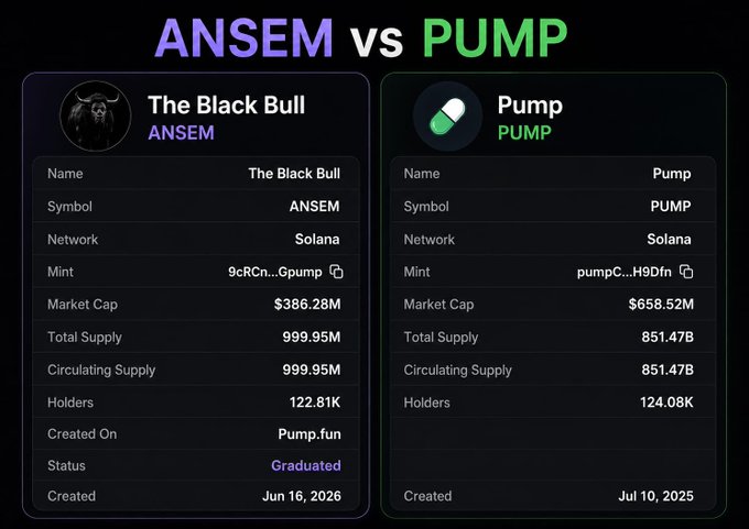 A comparison chart showing ANSEM token 'The Black Bull' with a market cap of $386.28M vs PUMP token with a market cap of $658.52M, both on Solana network with similar holder counts around 122-124K.