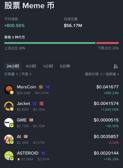 A mobile app interface showing a '股票 Meme 币' (Stock Meme Coins) tracker with an average change of +800.56% and total trading volume of $56.17M, listing coins like MarsCoin (+888.24%), Jacket (+1,848.59%), GME (+56.95%), and AI (-0.56%).