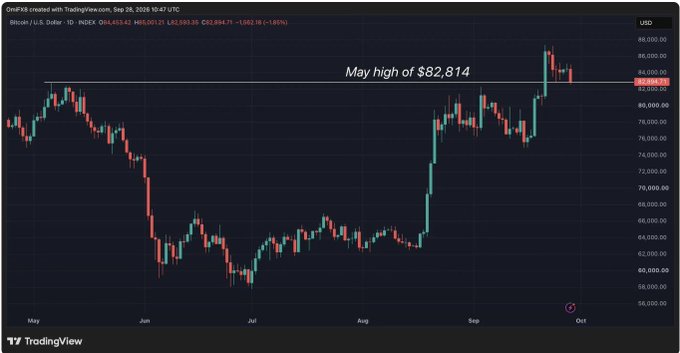 A TradingView chart of Bitcoin/USD showing a 1-Day timeframe, with a horizontal line marking the 'May high of $82,814' near the current price level in October.