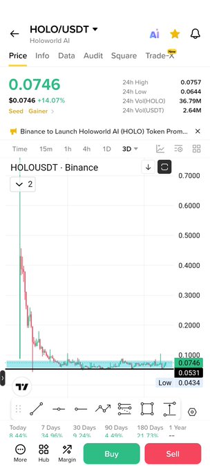 A cryptocurrency trading app displays the HOLO/USDT pair (Holoworld AI) on Binance, showing the current price at $0.0746 (+14.07%) with a 24-hour high of $0.0757 and low of $0.0644, while the candlestick chart illustrates a massive price spike followed by a sharp correction and stabilization near support levels around $0.0531-$0.0746—visually reinforcing the "$HOLO Accumulation" theme by highlighting how the token is consolidating after its volatile debut.