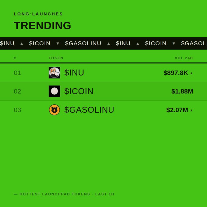 A bright green graphic titled "LONG·LAUNCHES TRENDING" listing three tokens: $INU with $897.8K volume, $ICOIN with $1.88M volume, and $GASOLINU with $2.07M volume.