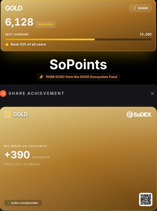 A mobile app screenshot showing a 'GOLD' tier achievement on SoDEX with 6,128 SoPoints, ranking 525 of all users, highlighting a weekly gain of +390 SoPoints in the top 0.21% globally.