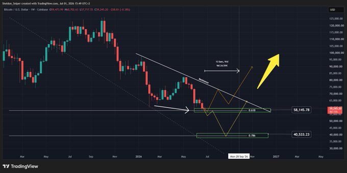 A Bitcoin/USD weekly candlestick chart on Coinbase displays a descending channel with Fibonacci retracement levels at 0.618 ($58,145.78) and 0.786 ($40,533.23), illustrating the author's bullish bounce scenario targeting $72,000 from the 0.618 support level.