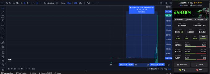 A TradingView chart shows ANSEMSOL/SOL pumping over 33,000% in a single day, reaching an all-time high of $0.0136 on June 20, 2024, with the current price around $0.0126, illustrating the speculative altcoin rally fueled by KOL Ansem.