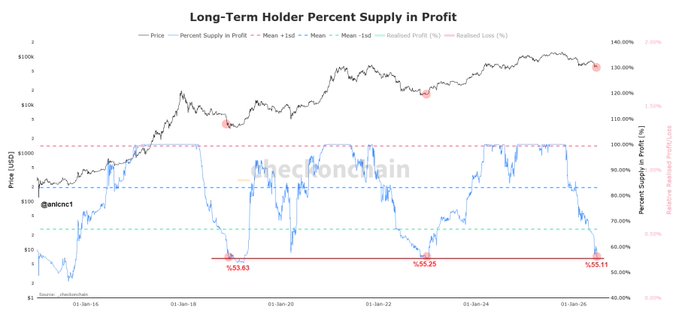 The image is a chart titled "Long-Term Holder Percent Supply in Profit" showing Bitcoin (BTC) price from January 2014 to early 2026, with a blue line tracking the percentage of supply in profit. The chart highlights that long-term holder profit supply has dropped to 55.11%, comparable to the 2018 bottom (53.63%) and 2022 bottom (55.25%), as indicated by the red annotations and horizontal reference line, visually supporting the post's claim that BTC's long-term holder profitability has returned to prior bear market lows.