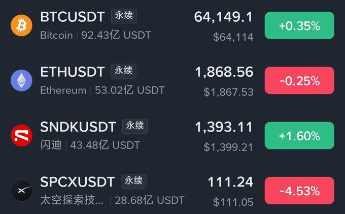 The image displays a cryptocurrency trading interface showing perpetual contracts for BTCUSDT ($64,149.1, +0.35%), ETHUSDT ($1,868.56, -0.25%), SNDKUSDT ($1,393.11, +1.60%) with 4.348 billion USDT volume, and SPCXUSDT ($111.24, -4.53%) with 2.868 billion USDT volume. This visually supports the post's comparison between Binance's SNDK trading volume (43.48亿/4.348B USDT) and Nasdaq's, highlighting the significant crypto market participation in these previously traditional stock names.