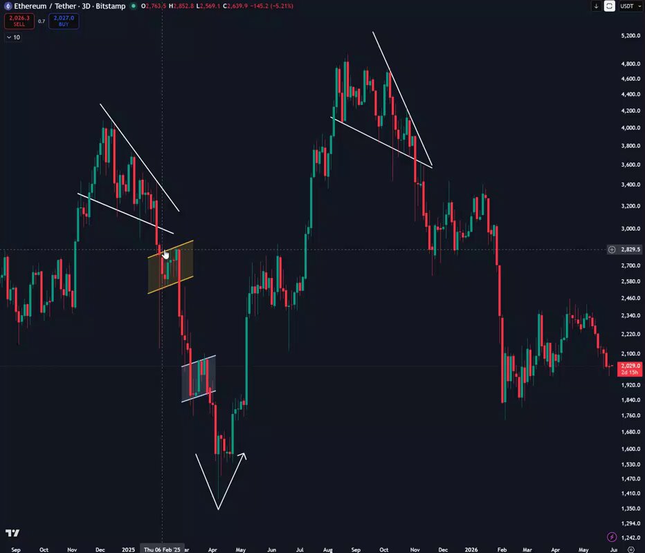 The post suggests that Ethereum's value might drop below $1,400 by the end of the year, which is around February. The reason for this forecast may vary but could include factors like market sentiment, regulatory changes, or shifts in investment strategies due to the global pandemic situation.