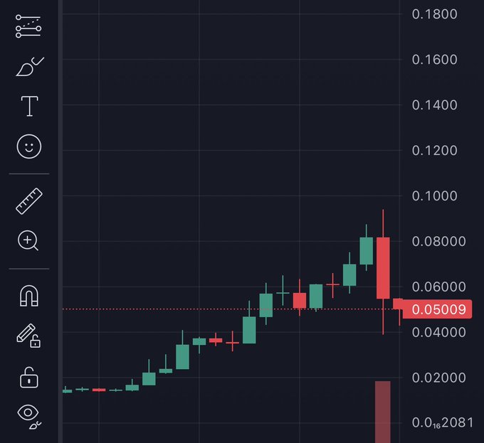 A dark-themed candlestick price chart displaying an upward trend followed by a bearish drop, with the current price highlighted at 0.05009, showing dates from 6 to 16.