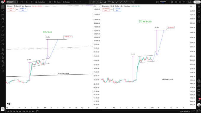 The image shows side-by-side candlestick charts of Bitcoin (BTC/USDT) and Ethereum (ETH/USD) on 4-hour intervals, both displaying bullish ascending channel patterns with projected breakout targets marked at $103,675.67 for Bitcoin (a 23.89% gain) and $3,592.05 for Ethereum (a 34.54% gain), supporting the post's prediction of new all-time highs.