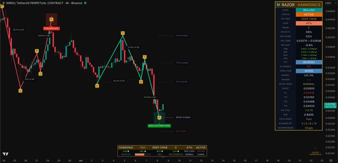A trading chart for $SIREN/USDT perpetual contract displays a "Razor Harmonics" indicator (47% Active) on a 4-hour timeframe, identifying completed harmonic patterns including a "Deep Crab" followed by a "Bullish Shark," suggesting a potential reversal signal consistent with the "test MODE" announcement.