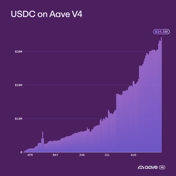 A purple bar chart titled "USDC on Aave V4" shows steadily climbing USDC deposits from near zero in April to a peak of $34.3M by late August, illustrating the rapid growth the post celebrates with hopes of surpassing the record next week.