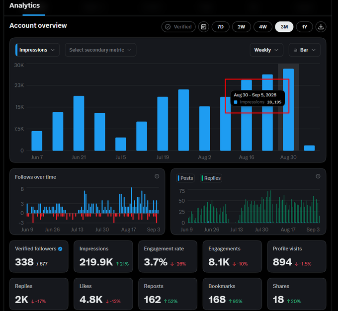 A Twitter/X Analytics dashboard showing account overview with 28,195 impressions during Aug 30 - Sep 5, 2026, 338 verified followers out of 677, and an engagement rate of 3.7%.
