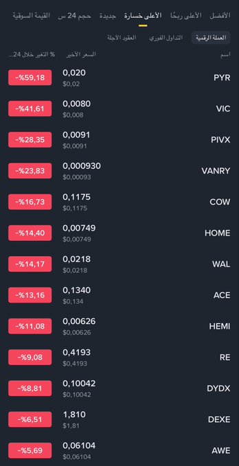 A dark-themed cryptocurrency market display in the "Top Losing Assets" tab for the past 24 hours, showing notable price drops including PYR at -59.18% ($0.02), VIC at -41.61% ($0.008), and PIVX at -28.35% ($0.0091), which visually reinforces the post's claim of a complete market collapse for coins facing Binance delisting.