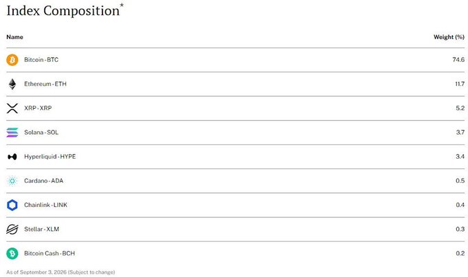 A crypto index composition table showing the top nine holdings in the Hashdex Nasdaq CME Crypto Index ETF as of September 3, 2026: Bitcoin-BTC (74.6%), Ethereum-ETH (11.7%), XRP-XRP (5.2%), Solana-SOL (3.7%), Hyperliquid-HYPE (3.4%), Cardano-ADA (0.5%), Chainlink-LINK (0.4%), Stellar-XLM (0.3%), and Bitcoin Cash-BCH (0.2%), illustrating how HYPE ranks as the fifth-largest holding ahead of LINK.