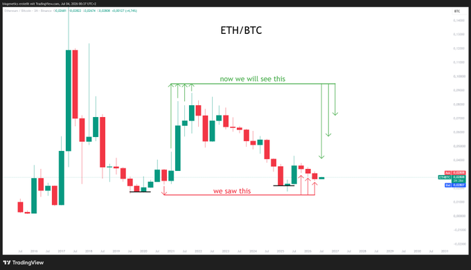 A TradingView weekly candlestick chart of ETH/BTC (showing prices like 0.03890) displays two drawn scenarios: a green arrow range labeled "now we will see this" predicting a rally, and a red arrow range labeled "we saw this" marking a previous decline, visually suggesting Ethereum is about to replicate a prior upward move against Bitcoin.