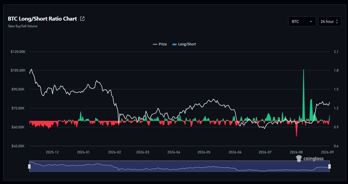A "BTC Long/Short Ratio Chart" from Coinglass, displaying BTC price and the taker buy/sell volume ratio over time.