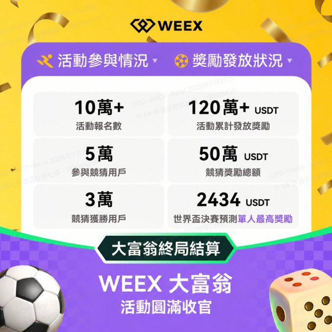 A colorful promotional graphic for WEEX's '大富翁' (Monopoly) World Cup event summary, showing statistics including 10萬+ registrations, 120萬+ USDT in rewards distributed, 50,000 participants, and 24,340 USDT as the highest individual reward.