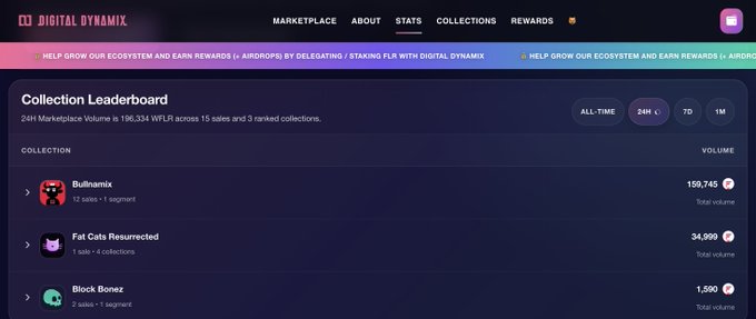 A screenshot of the Digital Dynamix 'Collection Leaderboard' showing a 24H Marketplace Volume of 196,334 WTL across 15 sales, with top collections including 'Bullinamix' at 150,745 and 'Fat Cats Resurrected' at 34,999.