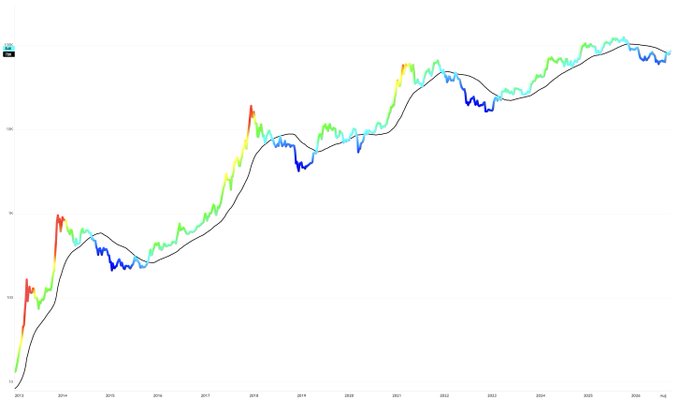 A 2013-2025 Bitcoin price chart showing BTC's long-term uptrend from ~$13 to over $120K, with the post emphasizing that investors should accept that market bottoms are already in and the bullish trajectory has resumed.