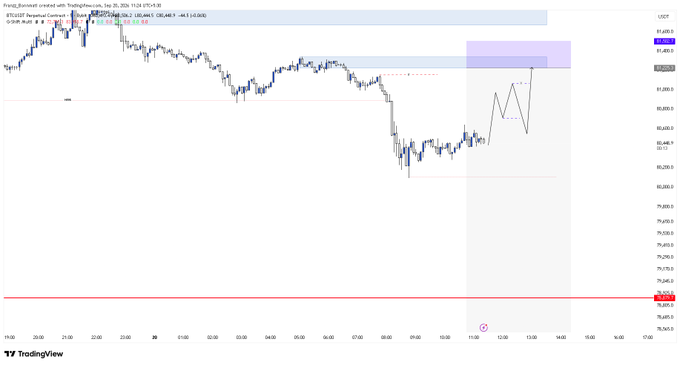 A TradingView chart showing the BTC/USDT Perpetual Contract price action on Binance, with a Trading Prediction posted on Sep 26, 2026, indicating price levels near 81,657.7.