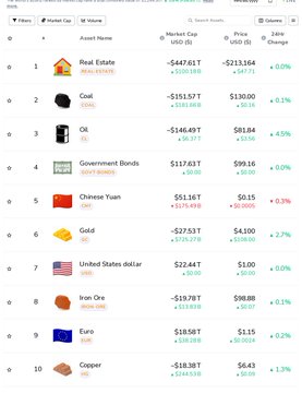 The image displays a "Top 20 Market Cap Wrap" dashboard listing major asset classes with their market caps and 24-hour price changes, including Real Estate (-$447.61B), Coal (+$151.57B), Oil (+$146.49B), Government Bonds (+$117.63B), and Chinese Yuan (+$51.16B), with gold showing a notable +2.7% daily gain at $4,100. This market overview ties to the post's reference to "GN from AMC Top 20 Market Cap Wrap — GN Legends," likely highlighting trading insights or notable movements (such as Gold's strong performance) discussed in the community.