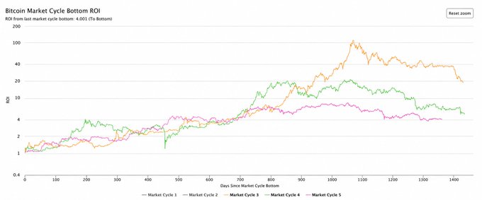 A line chart titled "Bitcoin Market Cycle Bottom ROI" plots the return on investment (ROI) from the last market cycle bottom across up to 4,001 days to the next bottom, displaying five market cycles (1-5) on a logarithmic y-axis ranging from 0.4 to 200. The chart shows that Market Cycle 5 (orange line) peaked near 100x ROI around day 1,100 before declining to roughly 20x, while earlier cycles peaked lower around 4-6x, and at day 1,363 the current cycle sits below prior cycle trajectories—aligning with the post's observation that prior cycle bottoms occurred around ~1,435 days, suggesting a potential bottom in October.