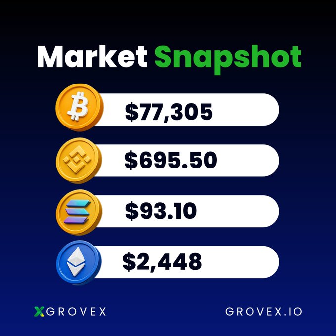 A Market Snapshot infographic from GROVEX showing cryptocurrency prices: Bitcoin (BTC) $77,305, BNB $695.50, Solana $93.10, and Ethereum (ETH) $2,448.