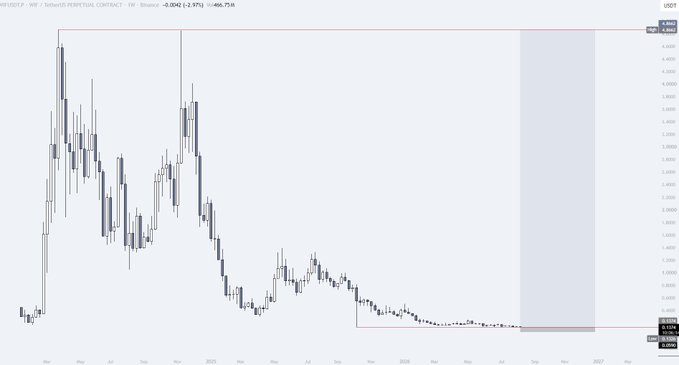 A financial trading chart for the PYUSD/USTC perpetual contract on Binance showing a long-term downward price trend from approximately 4.9 down to around 0.02.
