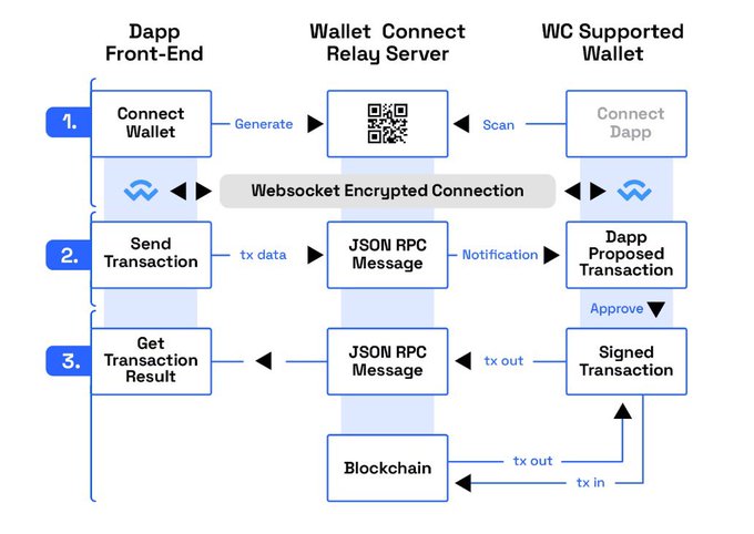 Diagram explaining the WalletConnect process flow: 1) Connect Wallet via QR scan, 2) Send Transaction through encrypted Websocket and JSON RPC, 3) Get Transaction Result and broadcast to the Blockchain.