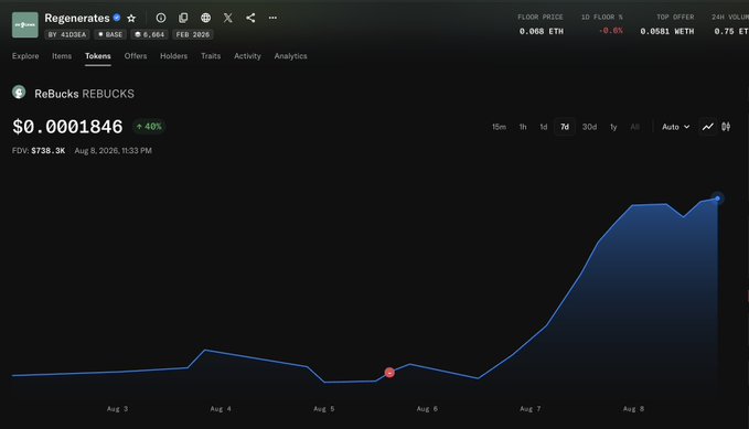 A cryptocurrency price chart from a token tracking site showing 'ReBucks REBUCKS' priced at $0.0001846, up 46%, with a blue trend line rising sharply from Aug 6 to Aug 8.