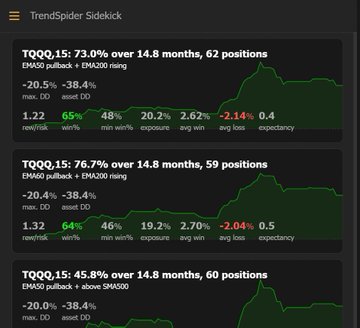 A dark-themed trading interface called 'TrendSpider Sidekick' showing TQQQ backtest results with performance metrics like 73.0% and 76.7% over 14.8 months.