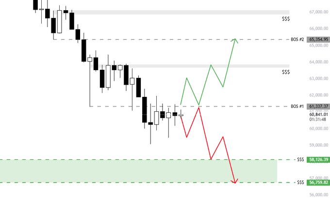 The image features a line chart that depicts two scenarios for the cryptocurrency market going into Sunday's opening. The first scenario shows the cryptocurrency price dropping due to sideways action over the weekend. In this scenario, we would likely see lower local lows forming back down during Sunday's market open. The second scenario displays upward-moving trends in the cryptocurrency market, possibly driven by the upcoming Monday morning BOS level. This suggests that the market might experience further increases throughout the week as we get closer to the Monday opening.