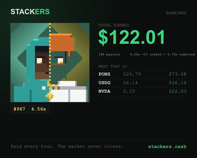 A Stackers earnings dashboard showing Total Earned of $122.01, with breakdown of PONS ($73.68), USDG ($26.14), and NVDA ($22.03), featuring a pixel art character wearing a cap, tagged #967 with 4.56x multiplier.