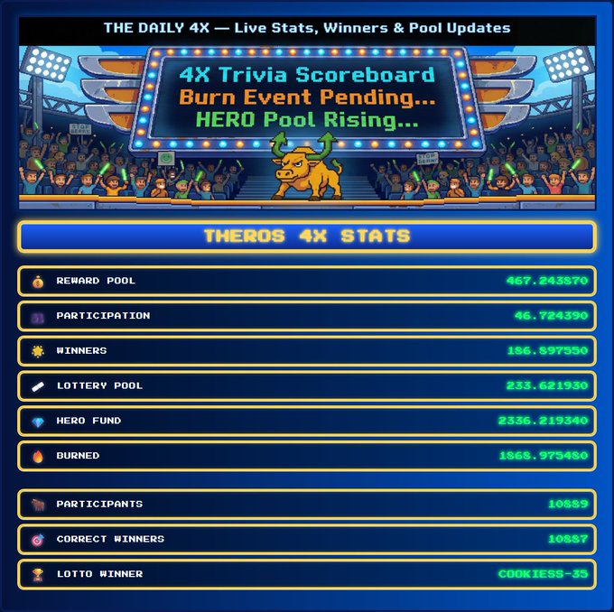 A pixel-art styled stats dashboard titled 'THE DAILY 4X — Live Stats, Winners & Pool Updates' showing metrics like REWARD POOL, PARTICIPATION, and WINNERS for THEROS 4X STATS.