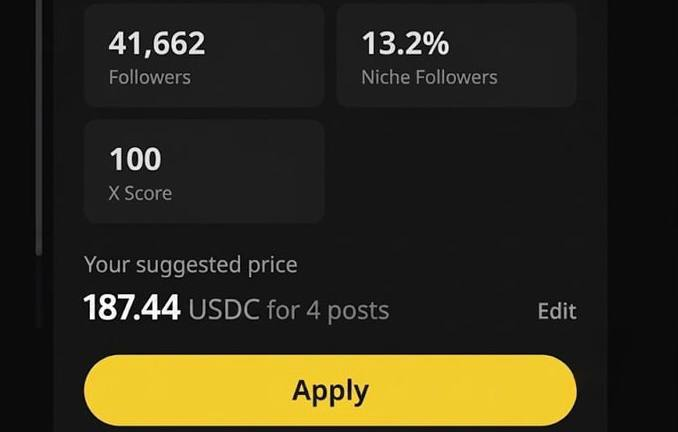A social media analytics dashboard displaying 41,662 Followers, 13.2% Niche Followers, an X Score of 100, and a suggested price of 187.44 USDC for 4 posts with an 'Apply' button.