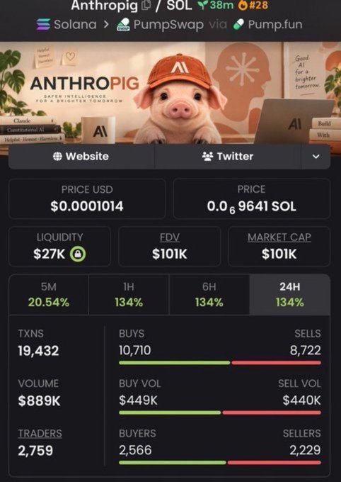 A screenshot of a cryptocurrency tracking page showing the "ANTHROPIG" token (Solana ticker via PumpSwap/Pump.fun) with a price of $0.0001014, a market cap of $101K, and a notable 134% gain over the past 24 hours, supporting the poster's claim of a substantial 120x return on their early investment in the token.