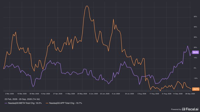 A line chart from Fiscal.ai comparing the year-to-date performance of NasdaqGS META (up 16.0% in purple) and NasdaqGS APP (down 19.7% in orange) from February 23 to September 28, 2026.