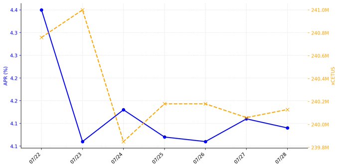 A dual-axis line chart tracking APR (blue line) ranging around 4.1-4.4% and Active USers (orange dashed line) ranging around 239.8M-241.0M from 07/22 to 07/28.