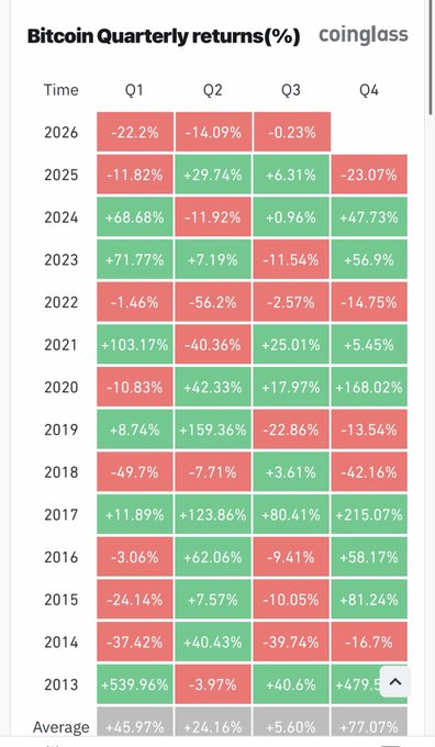 The image shows a CoinGlass table of Bitcoin quarterly returns (%) from 2013 to 2026, with 2026 displaying three consecutive red (negative) quarters: Q1 -22.2%, Q2 -14.09%, and Q3 -0.23%. This visually supports the post's claim that Bitcoin has been "down all year," highlighting a persistent downtrend across all quarters of 2026.