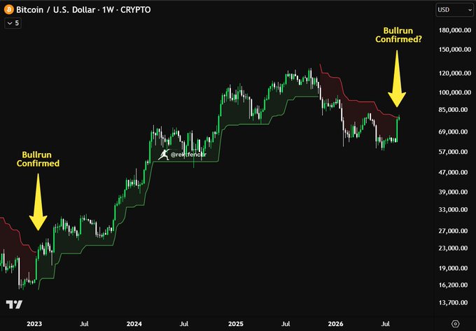 The image shows a Bitcoin/USD weekly chart on CRYPTO with the Supertrend indicator, featuring two annotated arrows marking "Bullrun Confirmed" points in late 2023 (around the $20,000-$23,000 range) and a potential "Bullrun Confirmed?" in 2026 near the $80,000-$85,000 level. The chart visually supports the post's message by highlighting how the Supertrend indicator flip previously preceded a major bull run in early 2023, with the current price approaching that same threshold again pending a weekly close confirmation.