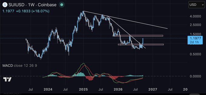 A weekly Coinbase chart of SUI/USD showing the token at 1.1977, up +18.07%, with a descending trendline broken to the upside and rising MACD momentum supporting the bullish "$SUI headed way higher" sentiment.