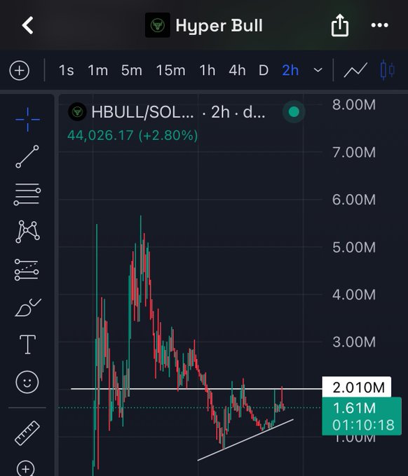 A 2h candlestick chart of HBULL/SOL shows the price hovering around $1.61M after repeatedly testing the $2.010M resistance level, visually confirming the post's observation that the $2M mark has been tested four times and the resistance appears to be weakening. The chart also shows a developing higher-low pattern (white trendline), supporting the bullish positioning referenced in the caption.
